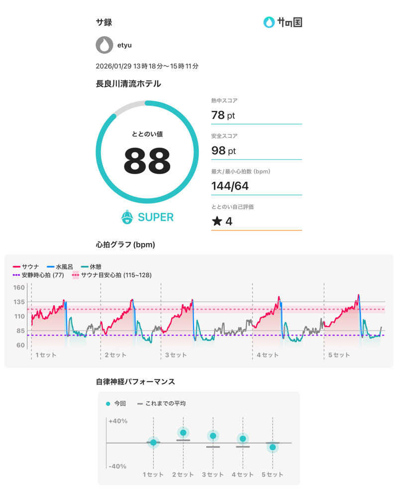 etyuさんの長良川清流ホテル(旧・ホテル長良川の郷)のサ活写真