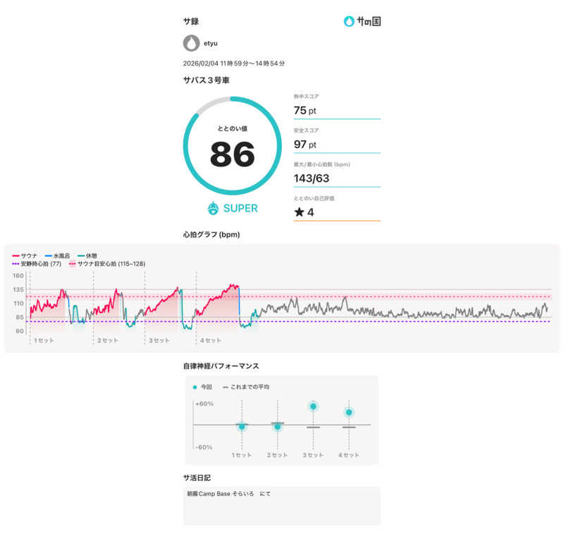 etyuさんのサバス3号車のサ活写真