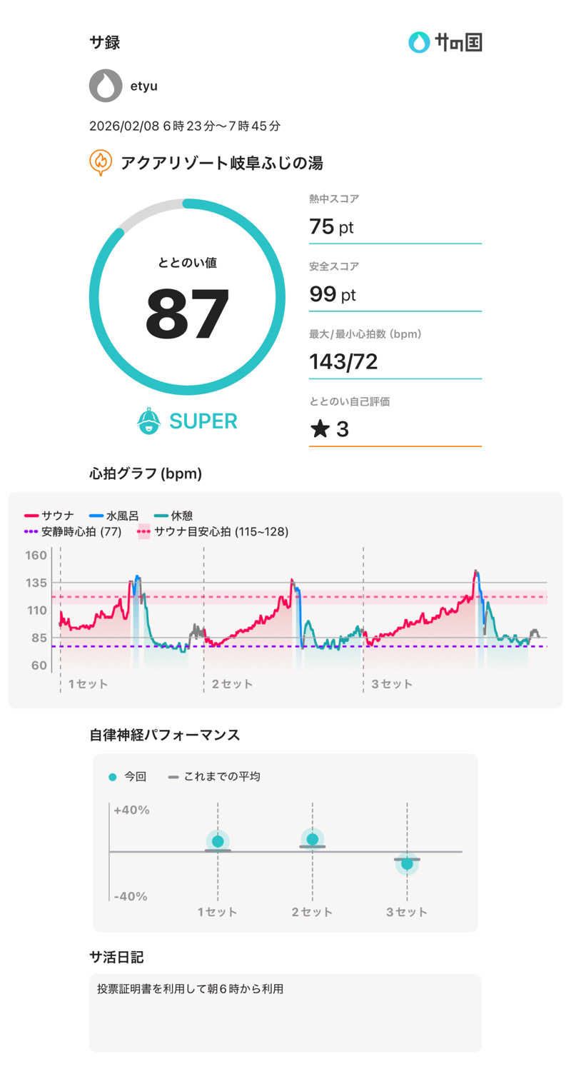 etyuさんのアクアリゾート 岐阜ふじの湯のサ活写真