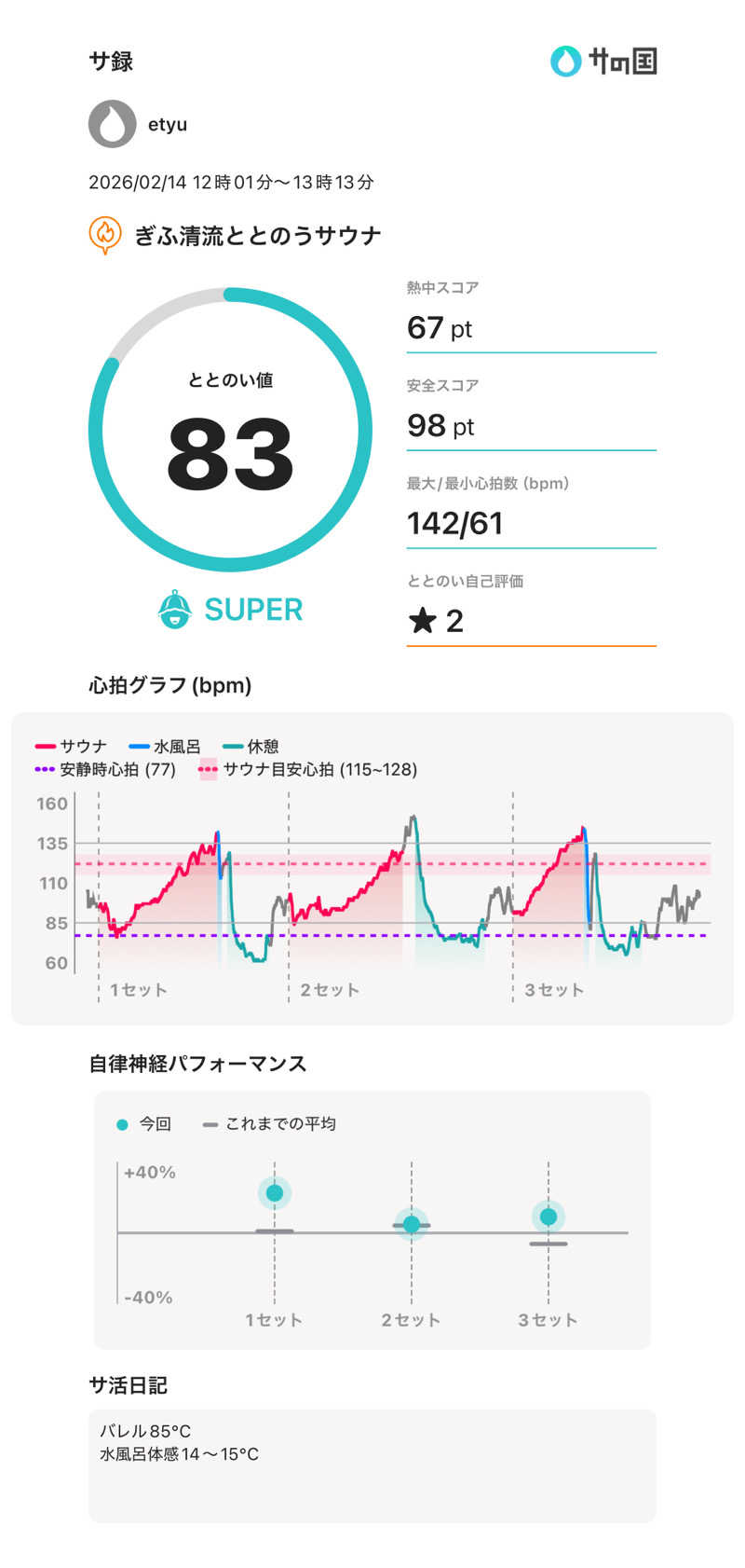 etyuさんのぎふ清流ととのうサウナ(ジェイスクエア内)のサ活写真