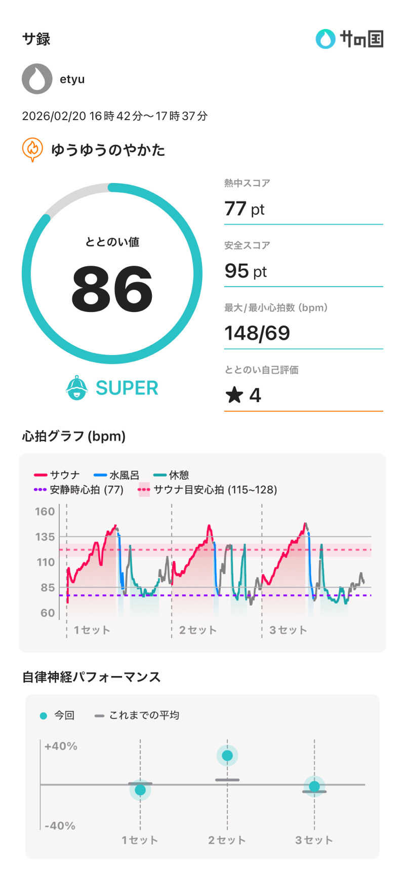 etyuさんのゆうゆうのやかたのサ活写真