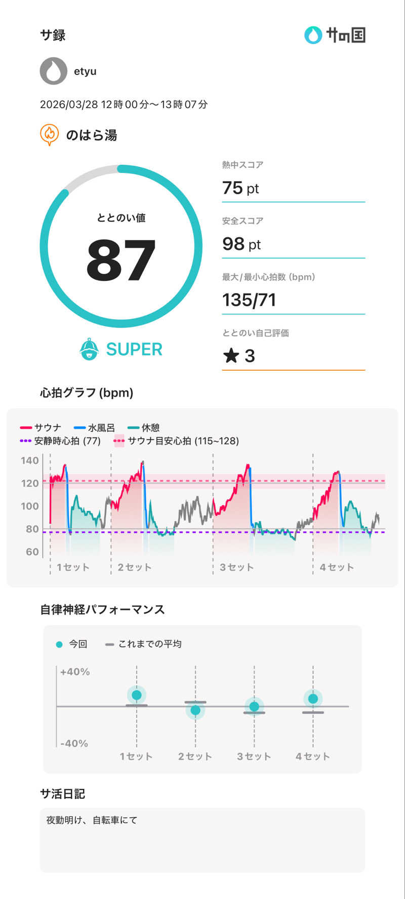 etyuさんののはら湯のサ活写真