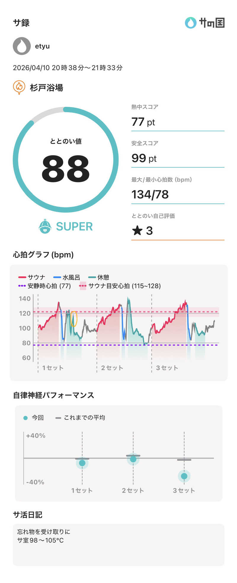 etyuさんの杉戸浴場のサ活写真