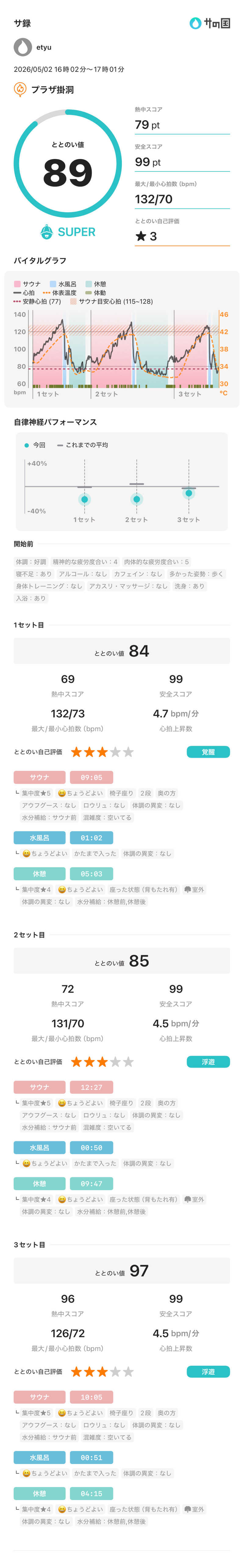 etyuさんのプラザ掛洞のサ活写真