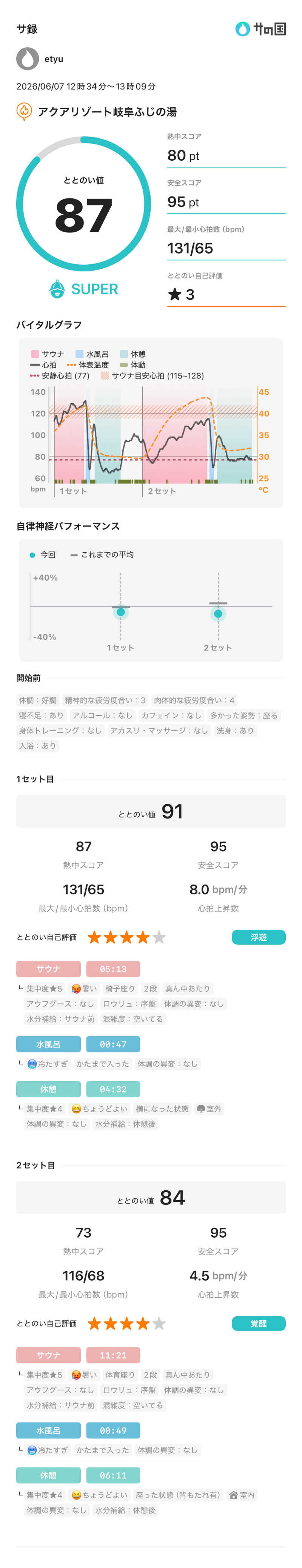 etyuさんのアクアリゾート 岐阜ふじの湯のサ活写真