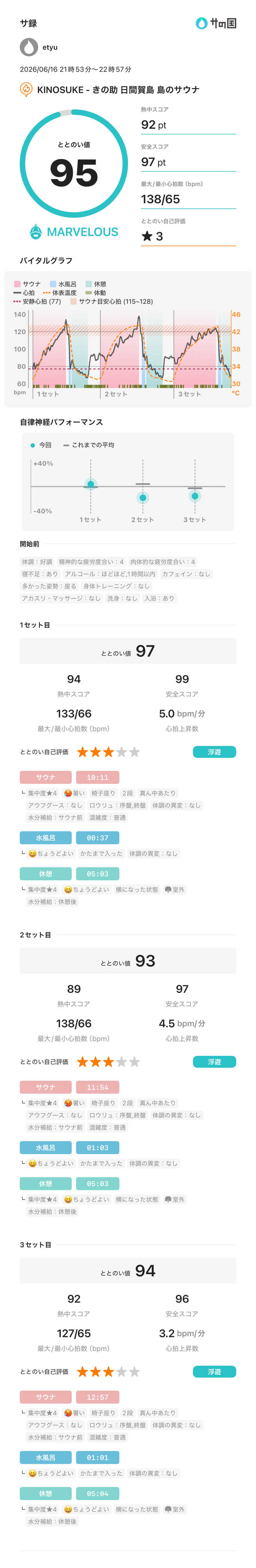 etyuさんのKINOSUKE  日間賀島 島のサウナのサ活写真