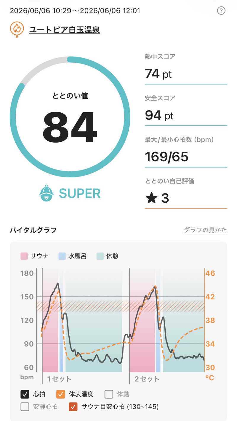 べ。さんのユートピア白玉温泉のサ活写真