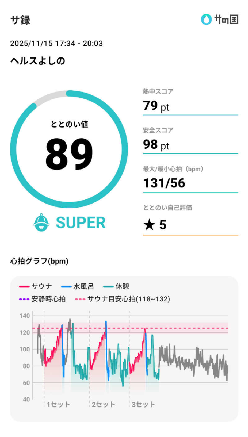 Touge2025さんのヘルスよしののサ活写真