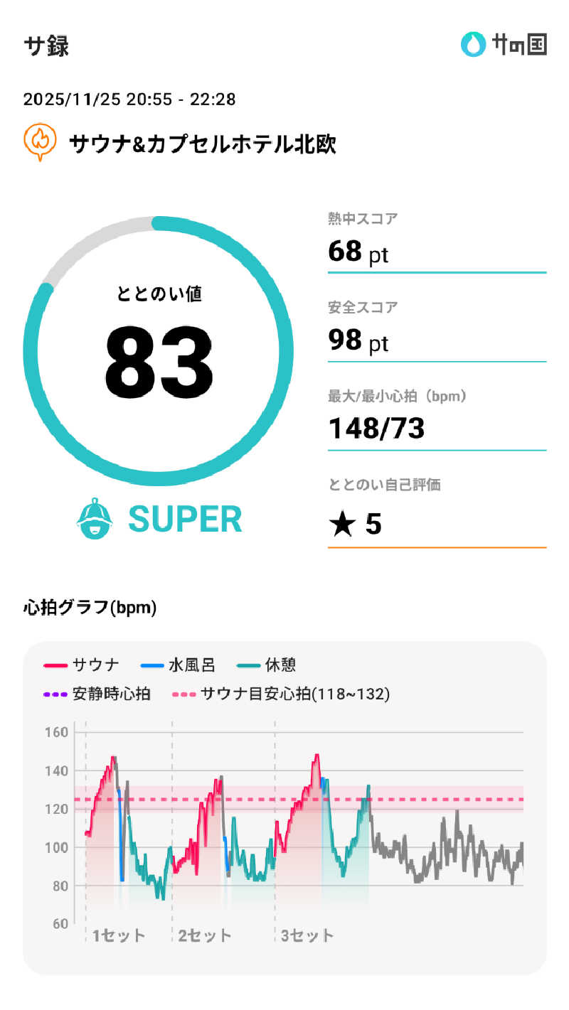 Touge2025さんのサウナ&カプセルホテル 北欧のサ活写真