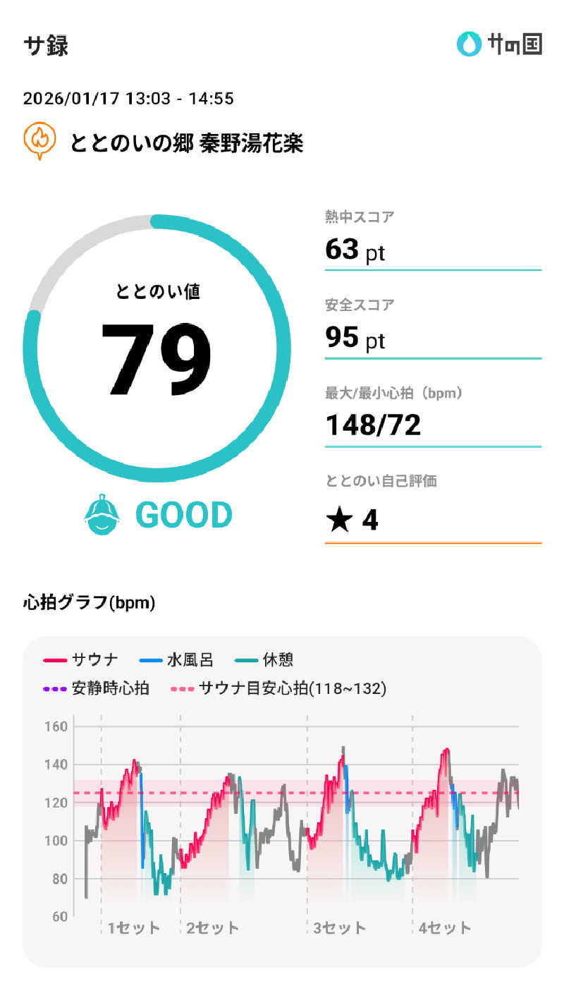 Touge2025さんのととのいの郷 秦野湯花楽のサ活写真