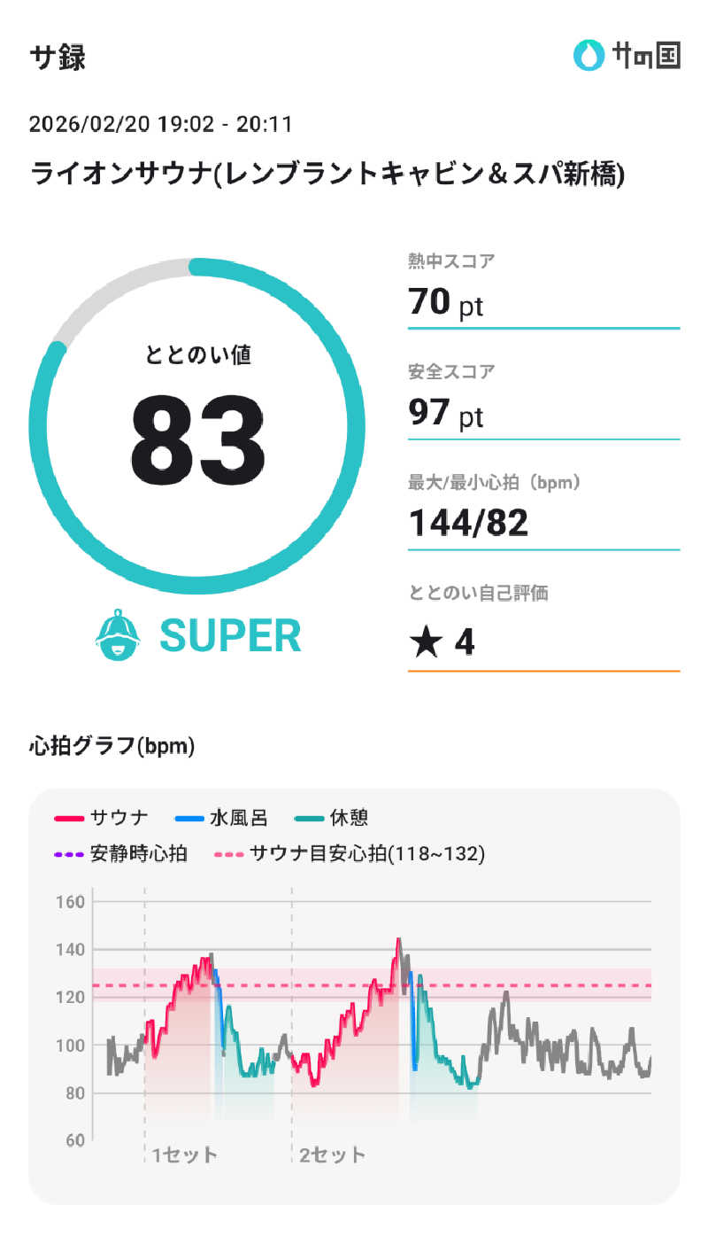 Touge2025さんのライオンサウナ新橋 (レンブラントキャビン&スパ新橋内)のサ活写真