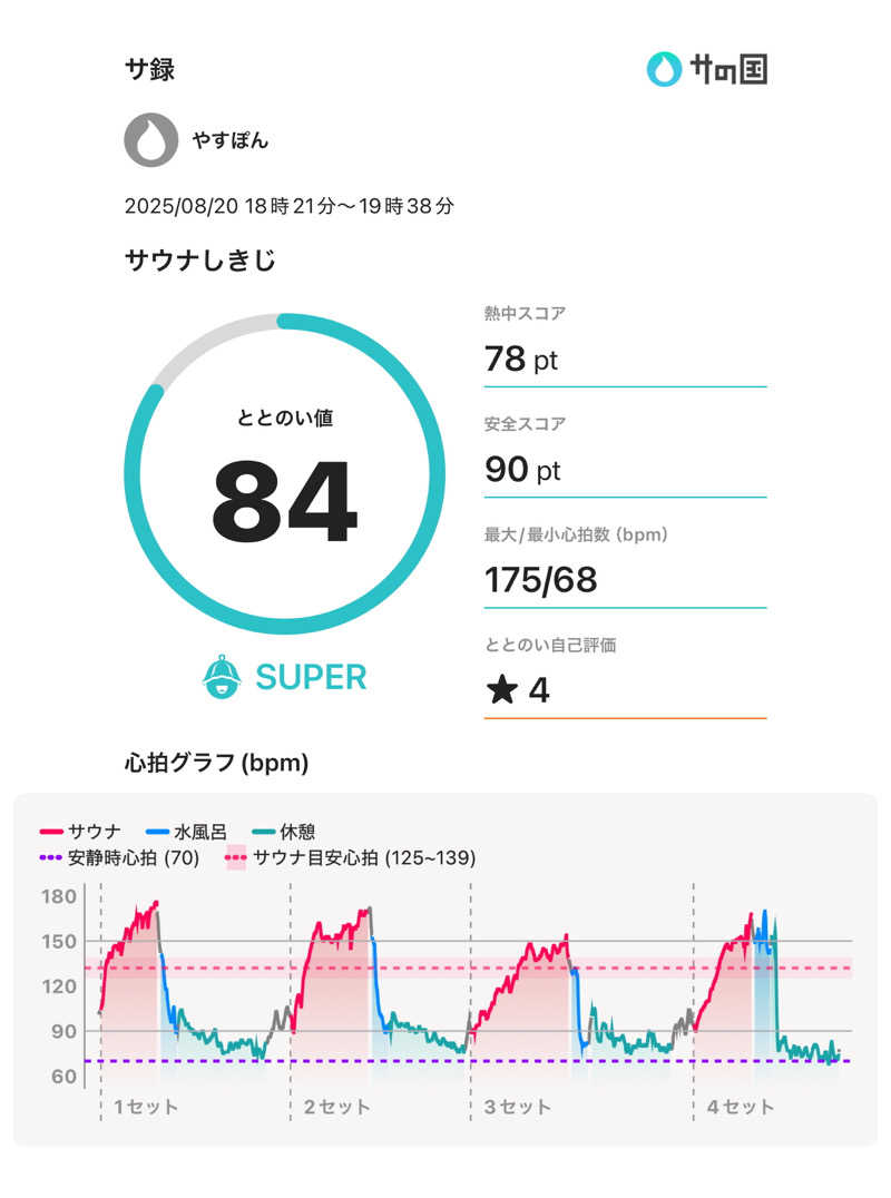 やすぽんさんのサウナしきじのサ活写真