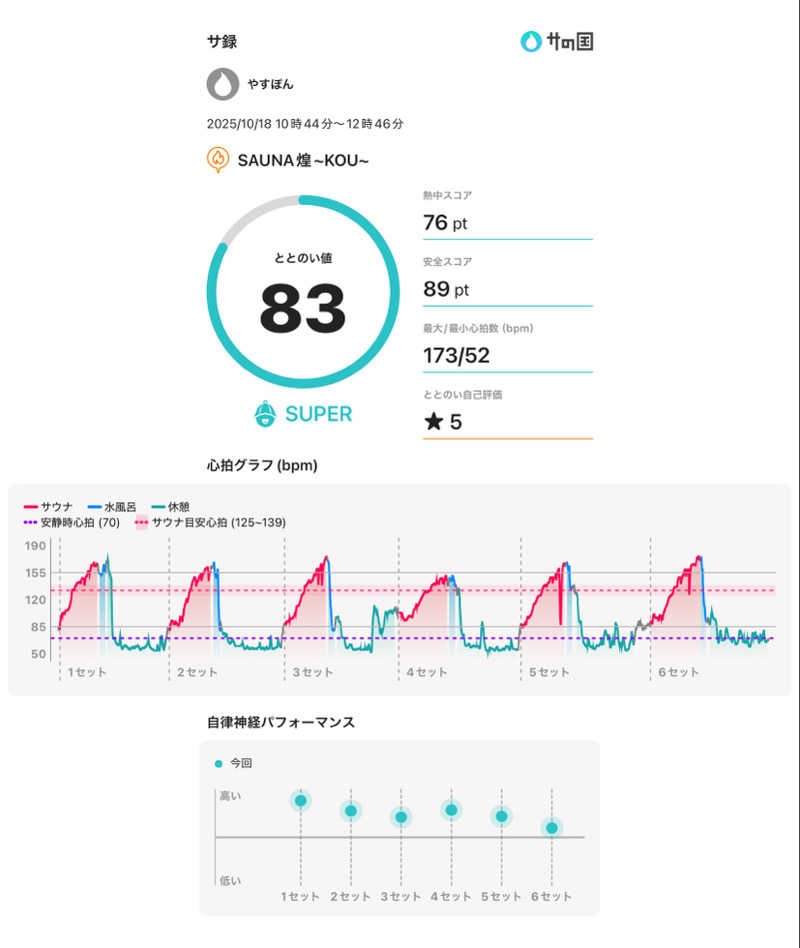 やすぽんさんのSAUNA煌ｰKOUｰのサ活写真