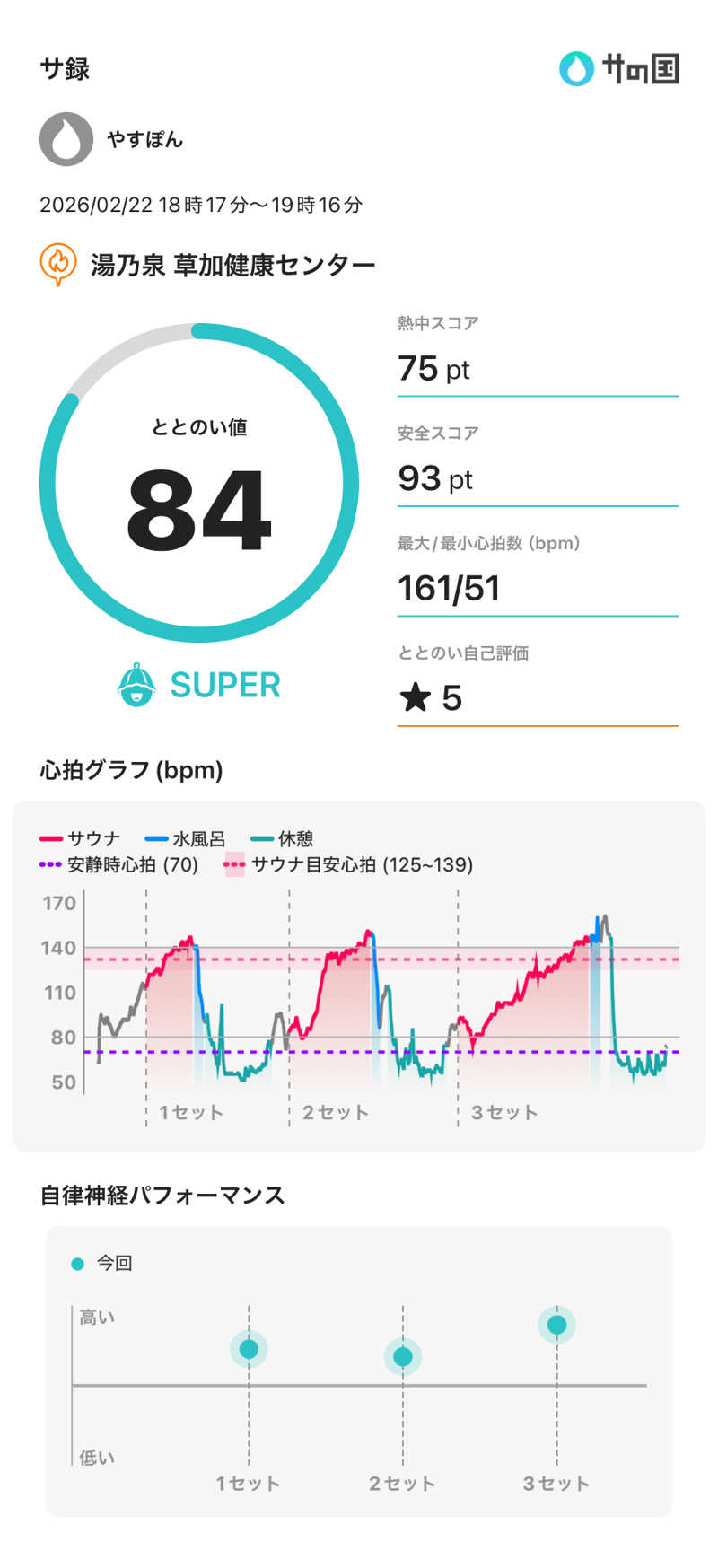 やすぽんさんの湯乃泉 草加健康センターのサ活写真
