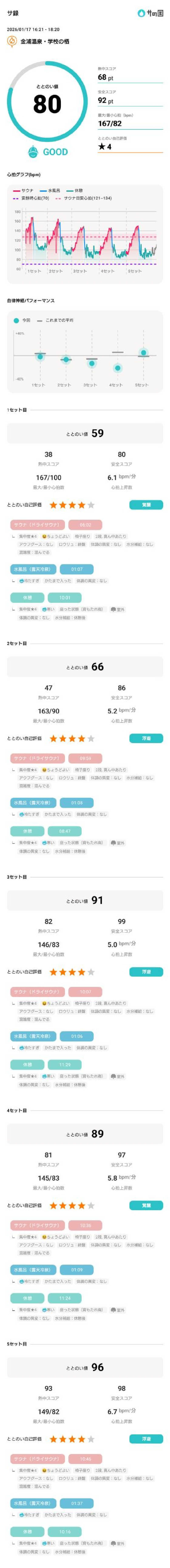 しんたろうさんの金浦温泉・学校の栖のサ活写真