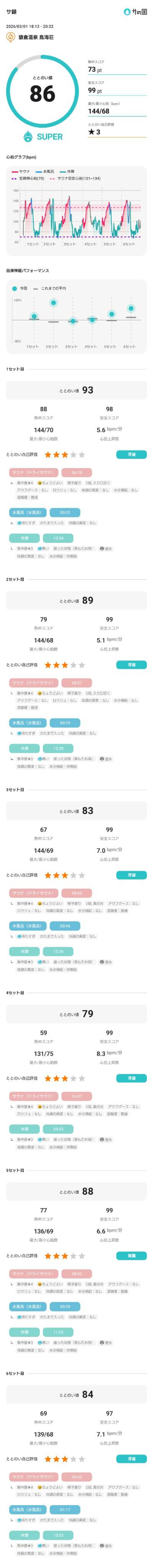 しんたろうさんの猿倉温泉 鳥海荘のサ活写真