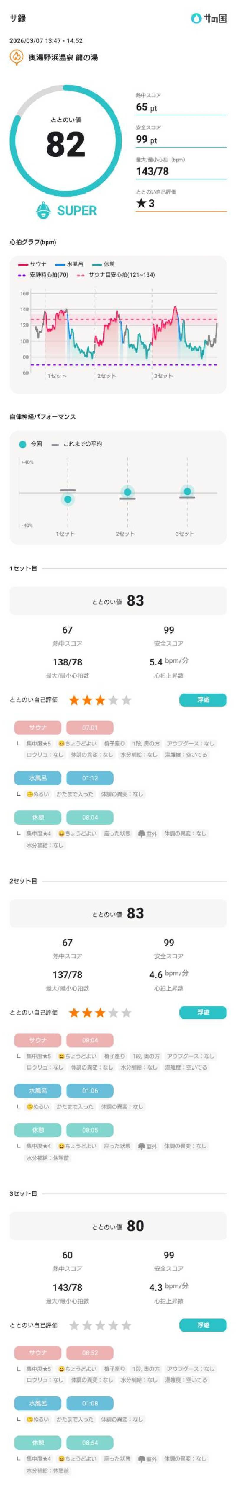 しんたろうさんの龍の湯のサ活写真