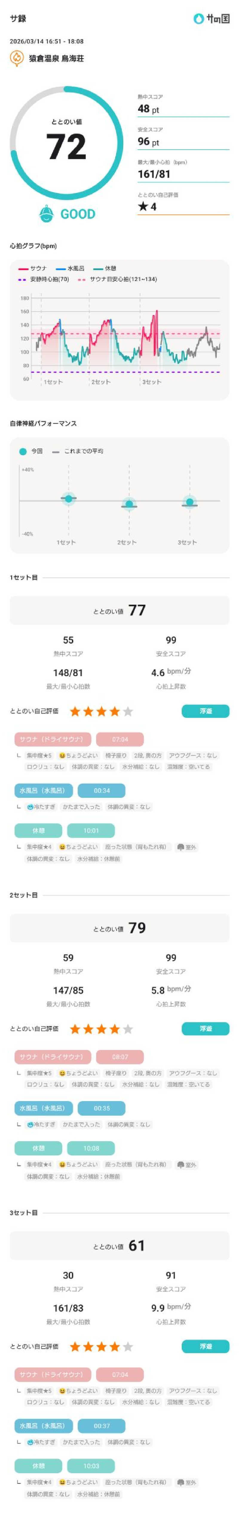 しんたろうさんの猿倉温泉 鳥海荘のサ活写真