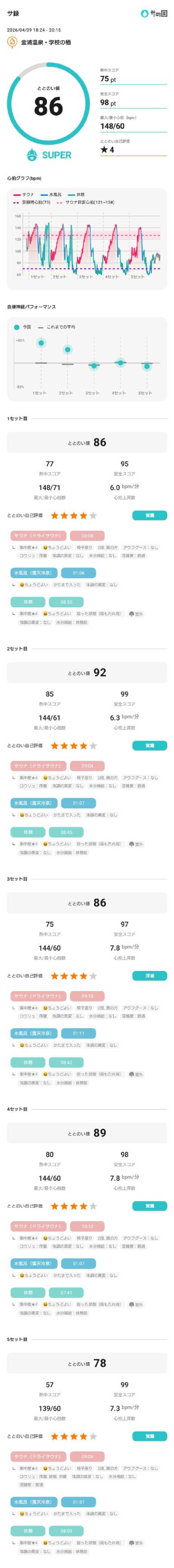 しんたろうさんの金浦温泉・学校の栖のサ活写真