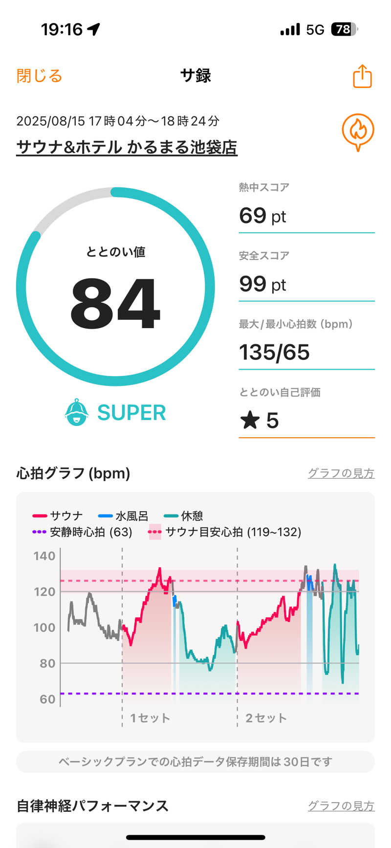 41 凹SSI凹さんのサウナ&ホテル かるまる池袋のサ活写真