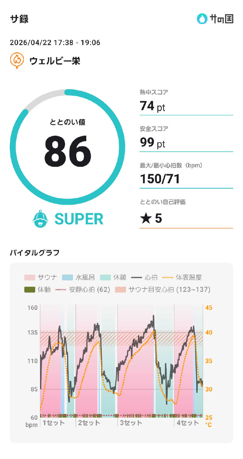 サウナだヨーダさんのウェルビー栄のサ活写真