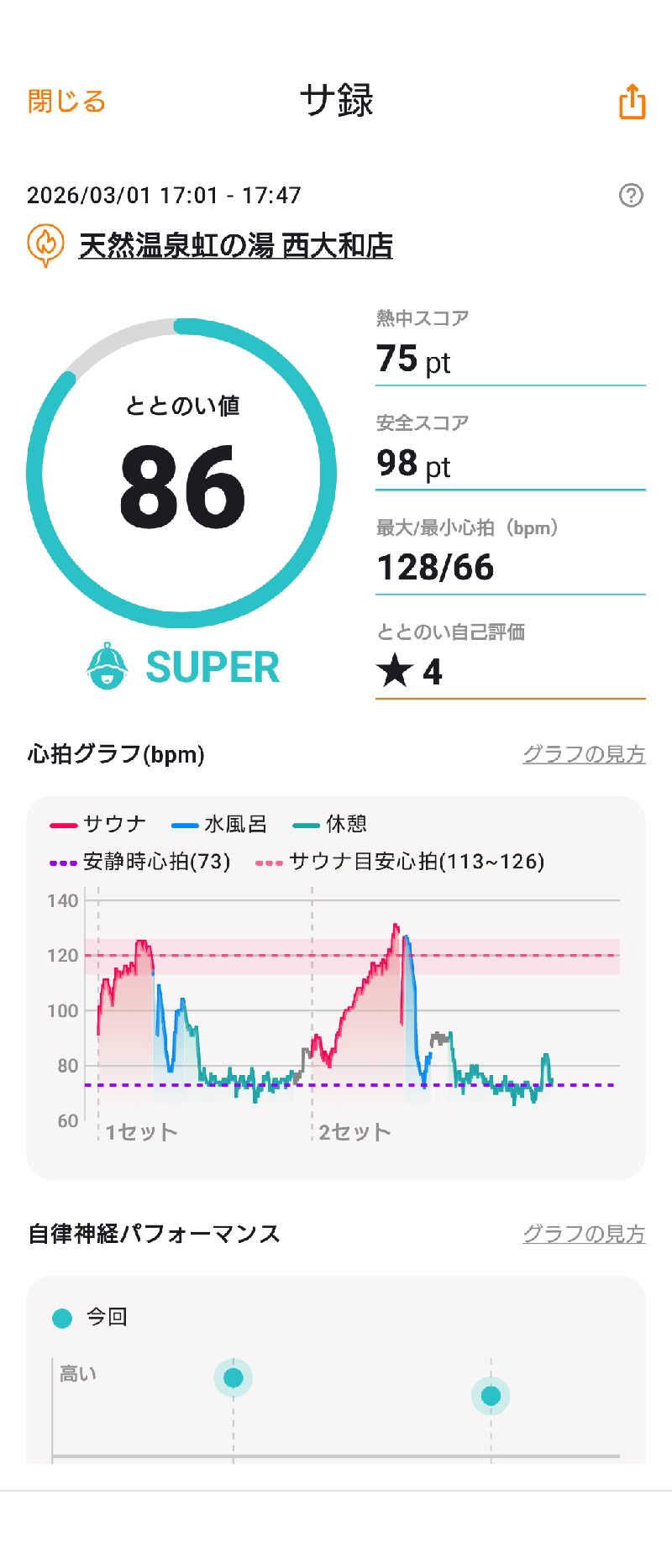 河内のおっサウナーさんの虹の湯 西大和店のサ活写真