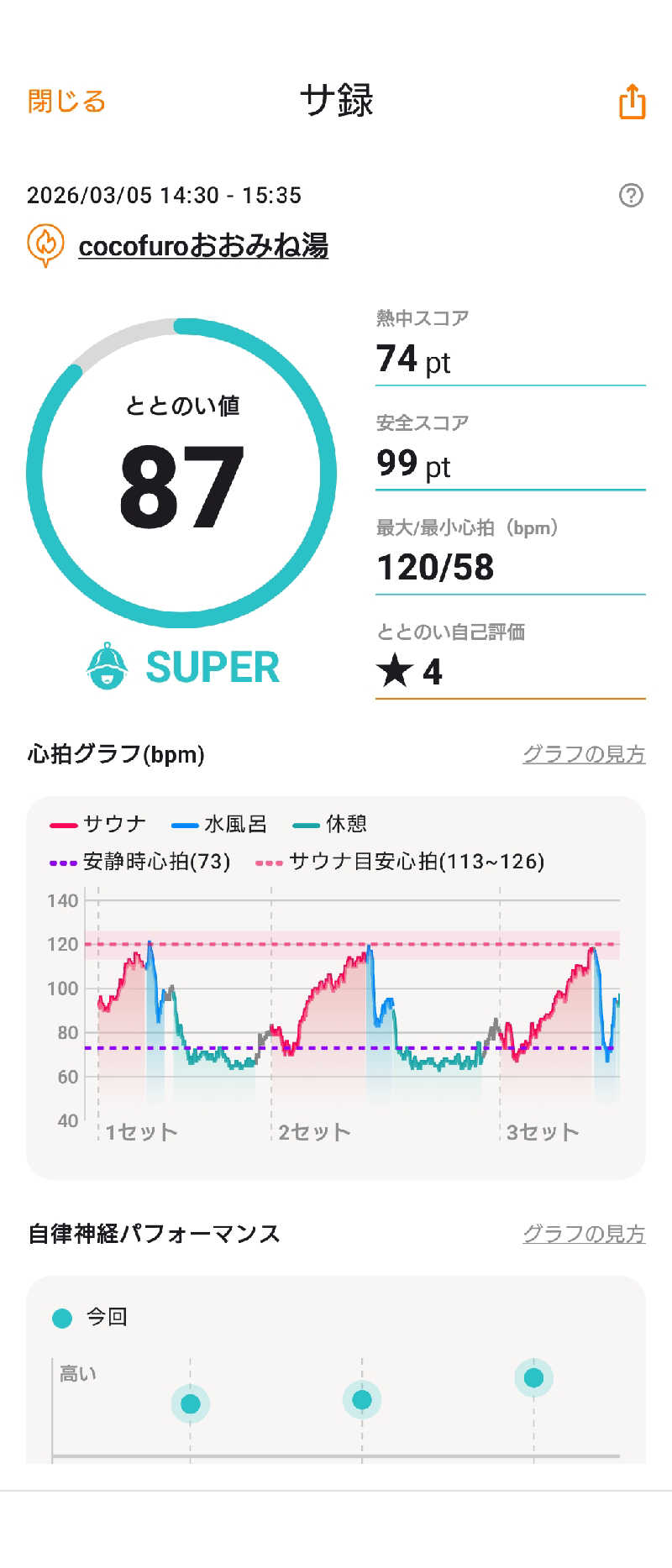 河内のおっサウナーさんのCOCOFURO おおみね湯のサ活写真