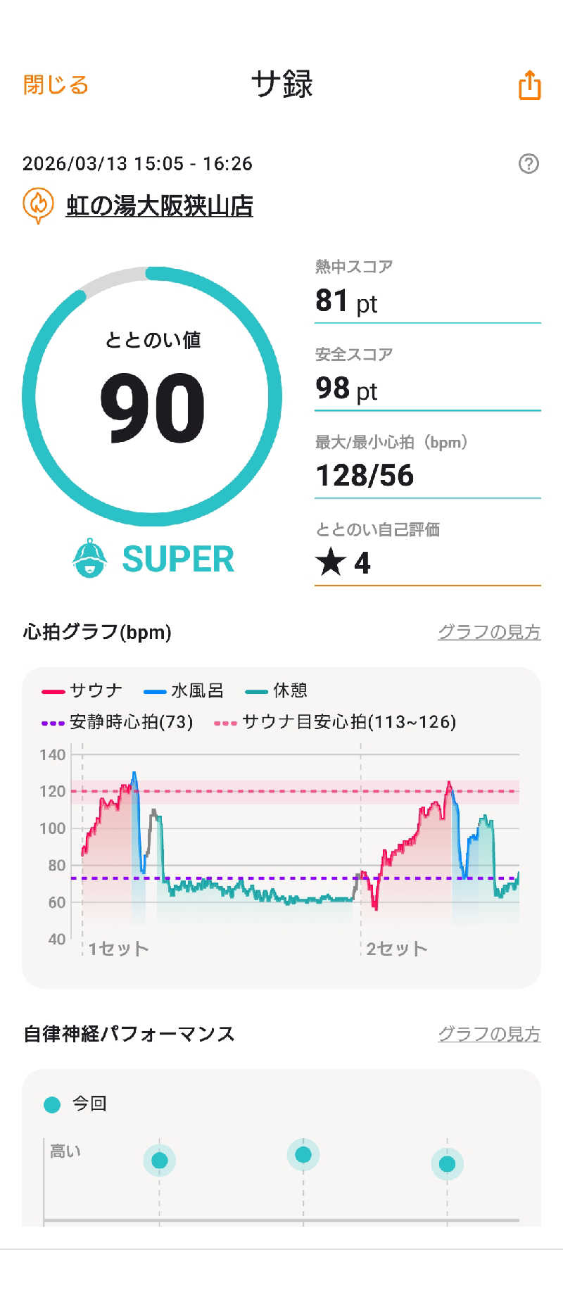 河内のおっサウナーさんの虹の湯大阪狭山店のサ活写真