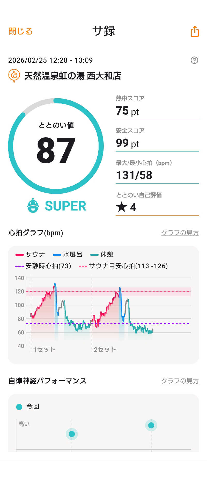 河内のおっサウナーさんの虹の湯 西大和店のサ活写真