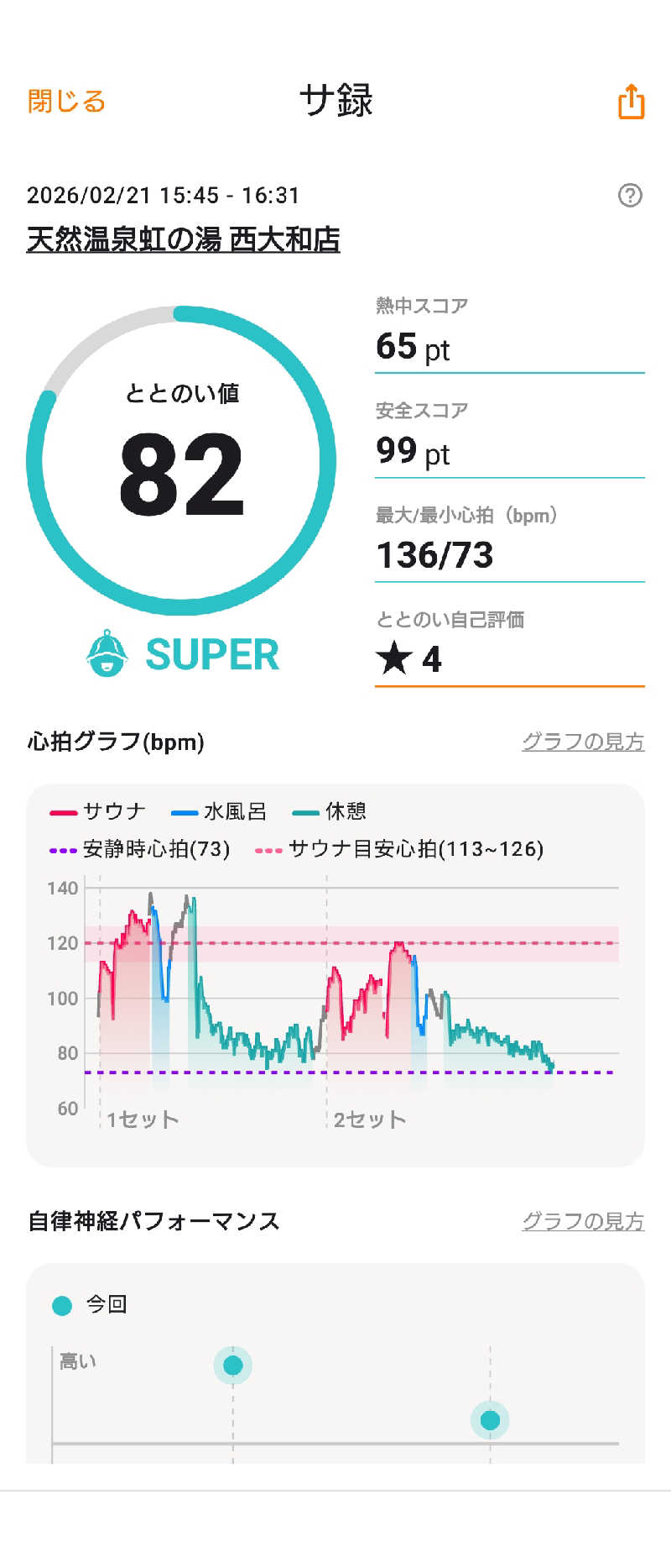 河内のおっサウナーさんの虹の湯 西大和店のサ活写真