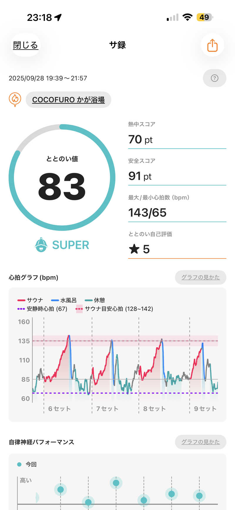 サウナ大好きケロヨンさんのCOCOFURO かが浴場のサ活写真