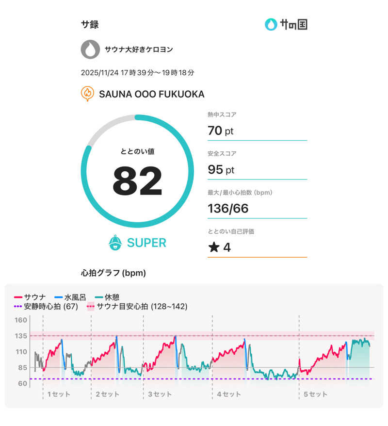 サウナ大好きケロヨンさんのSAUNA OOO FUKUOKA (サウナ オー フクオカ)のサ活写真