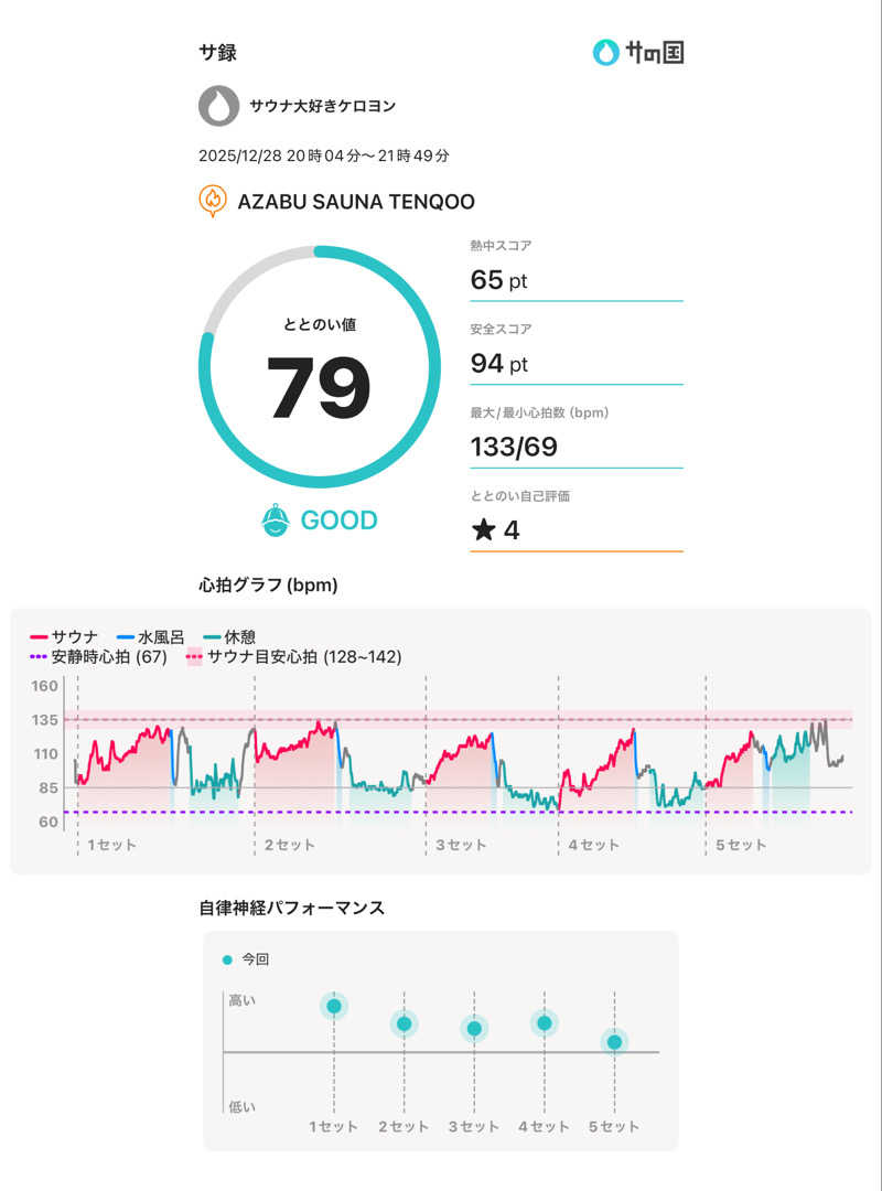 サウナ大好きケロヨンさんのAZABU SAUNA TENQOOのサ活写真