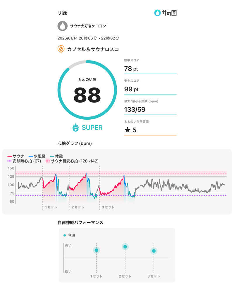 サウナ大好きケロヨンさんのカプセル&サウナ ロスコのサ活写真