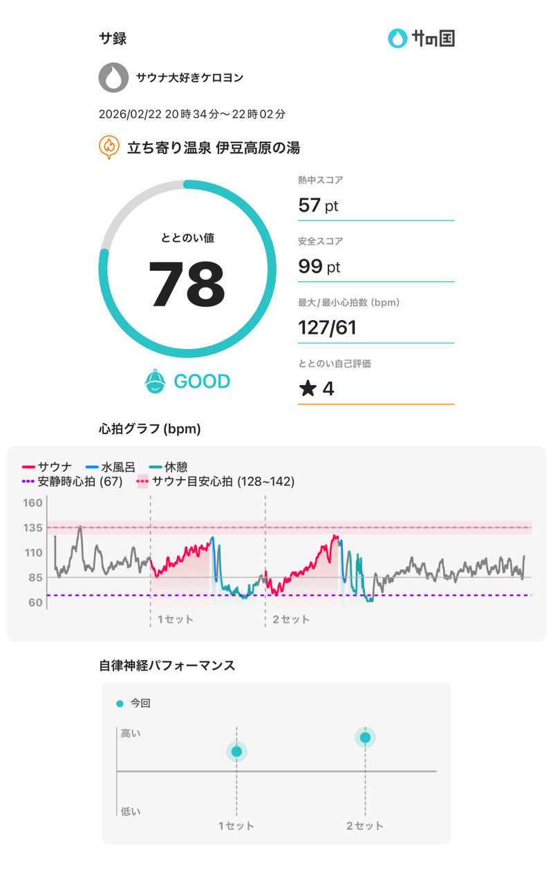 サウナ大好きケロヨンさんの立ち寄り温泉 伊豆高原の湯のサ活写真