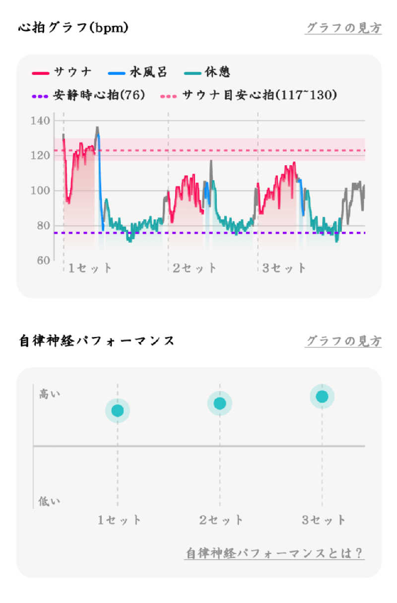 Ｉ.Tadashiさんのサウナ&カプセルホテル 北欧のサ活写真