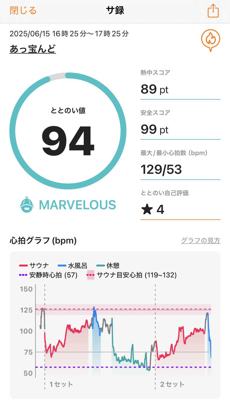 いこあんさんの大野市健康保養施設あっ宝んどのサ活写真