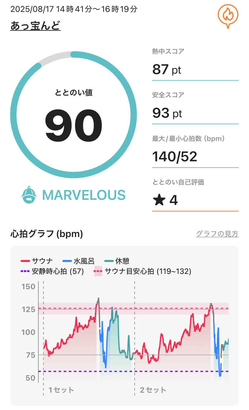 いこあんさんの大野市健康保養施設あっ宝んどのサ活写真
