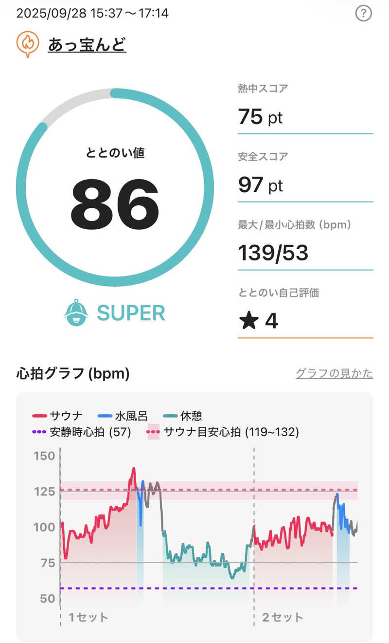 いこあんさんの大野市健康保養施設あっ宝んどのサ活写真