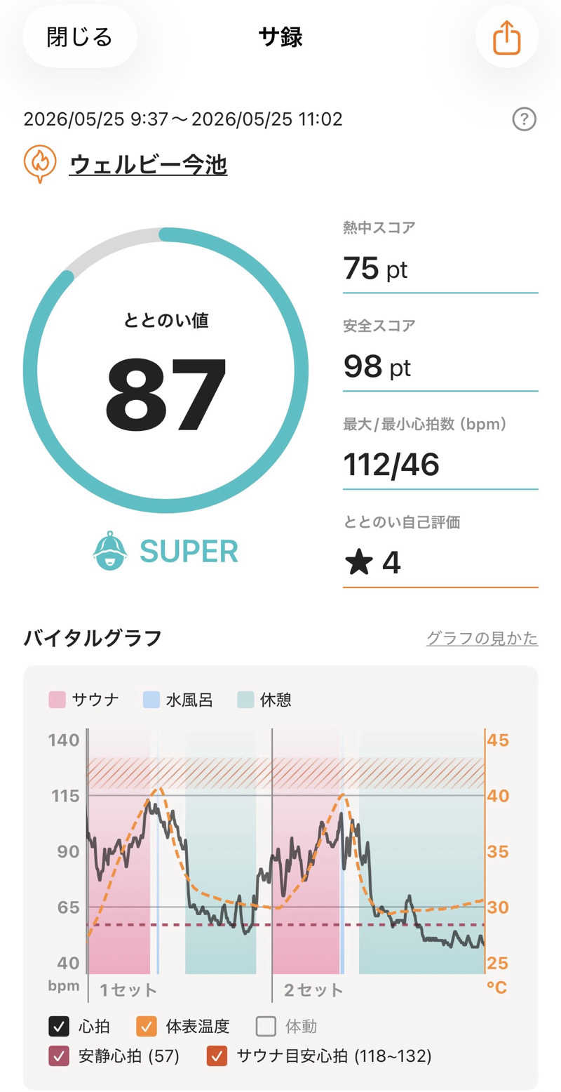 いこあんさんのウェルビー今池のサ活写真