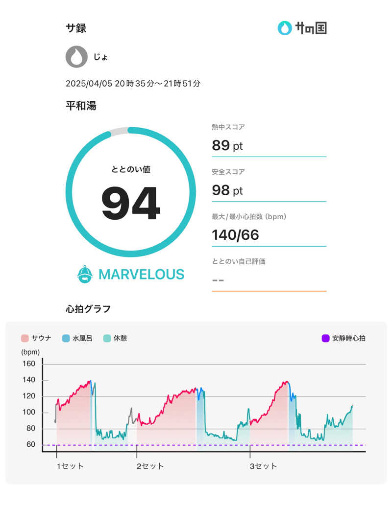 きゃんさんさんの平和湯のサ活写真