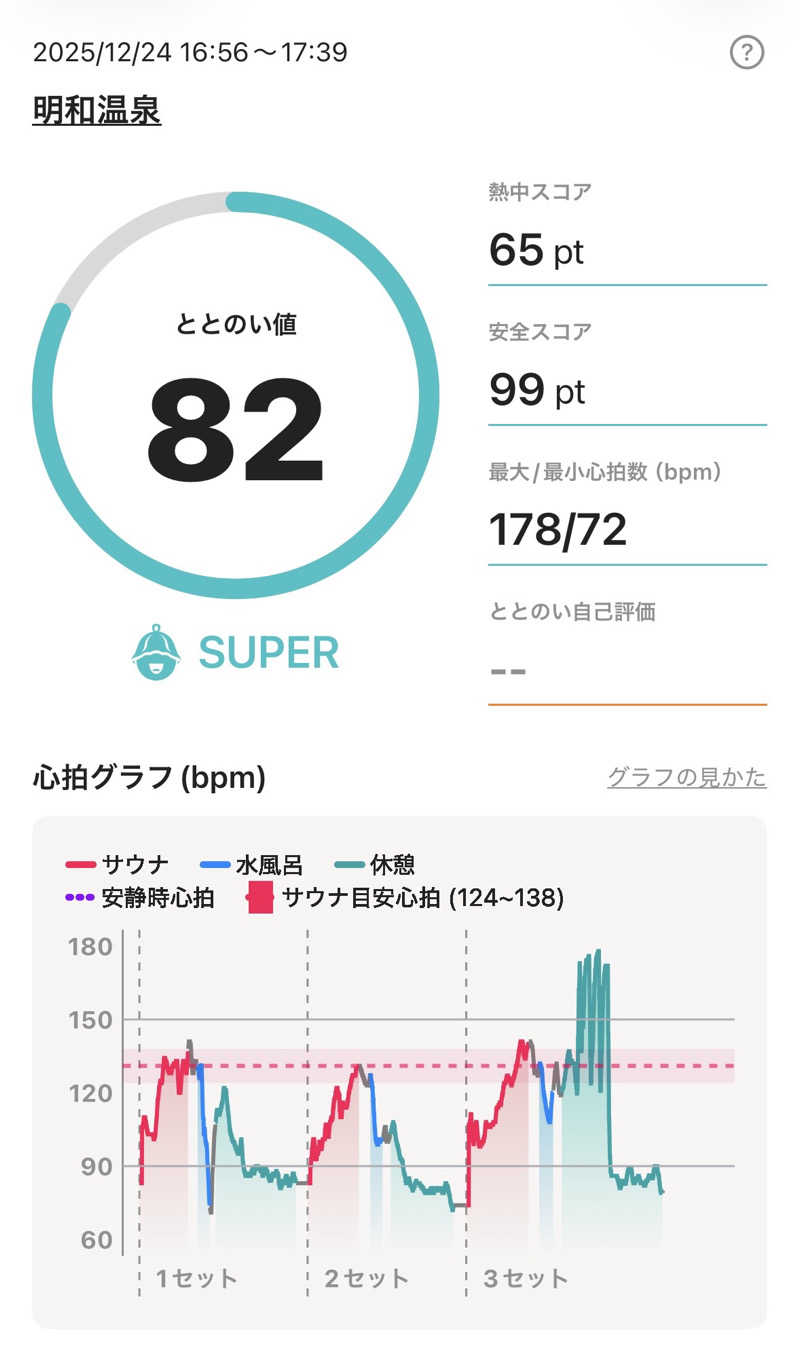 MAKOTOさんの明和温泉-姫湯-のサ活写真