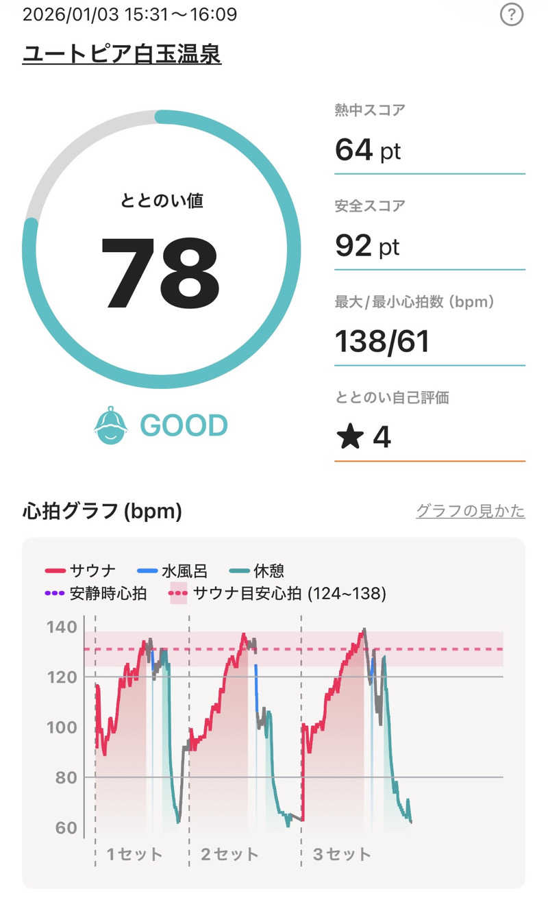 MAKOTOさんのユートピア白玉温泉のサ活写真