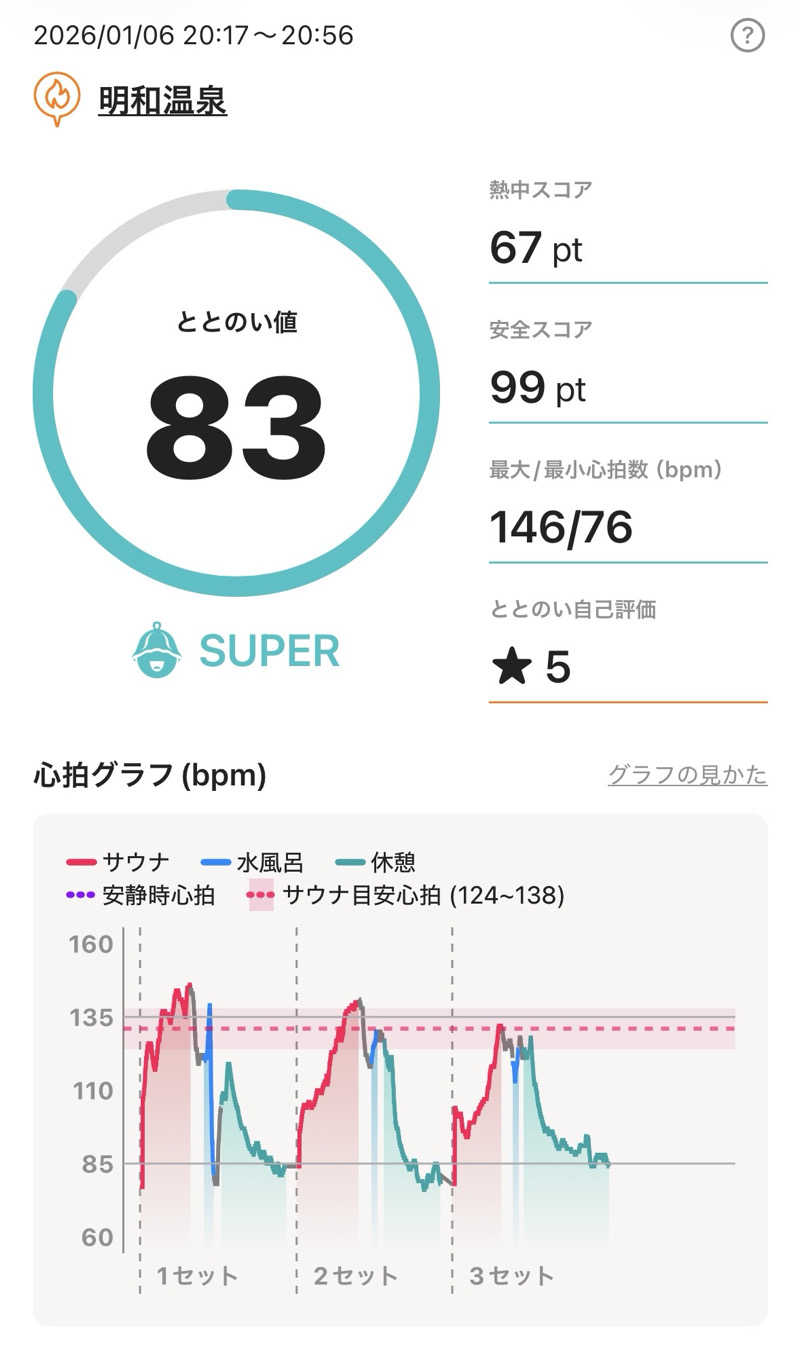 MAKOTOさんの明和温泉-姫湯-のサ活写真