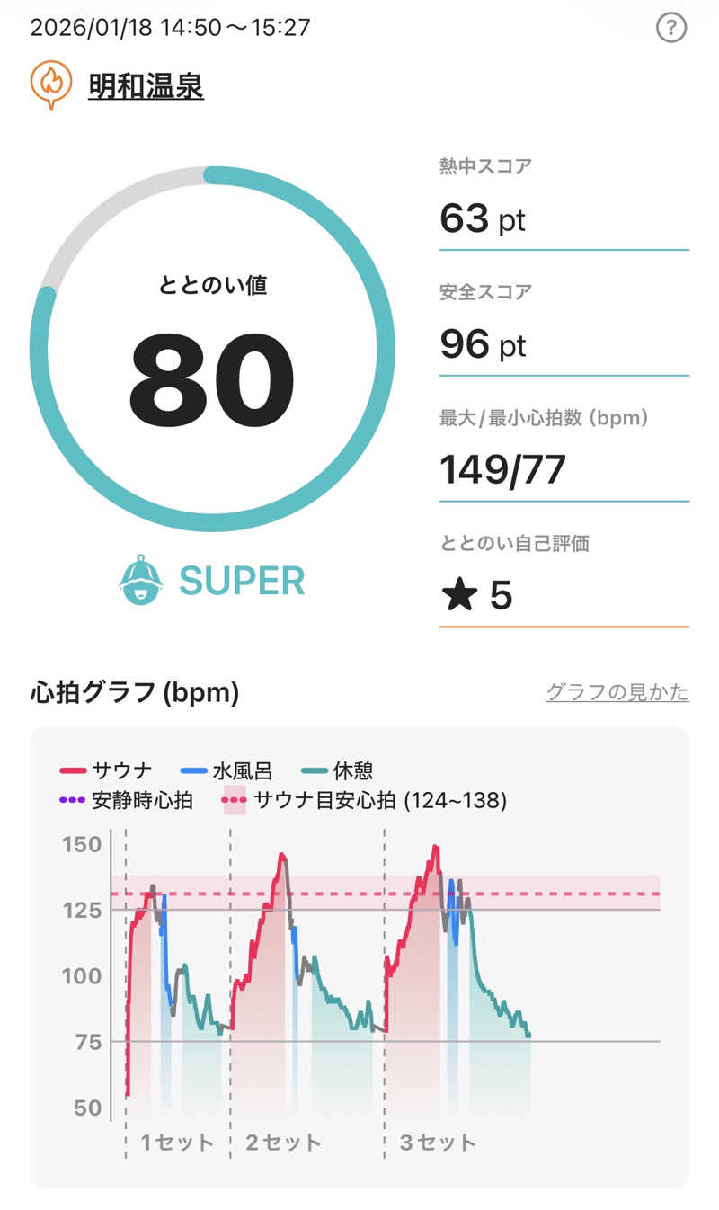 MAKOTOさんの明和温泉-姫湯-のサ活写真
