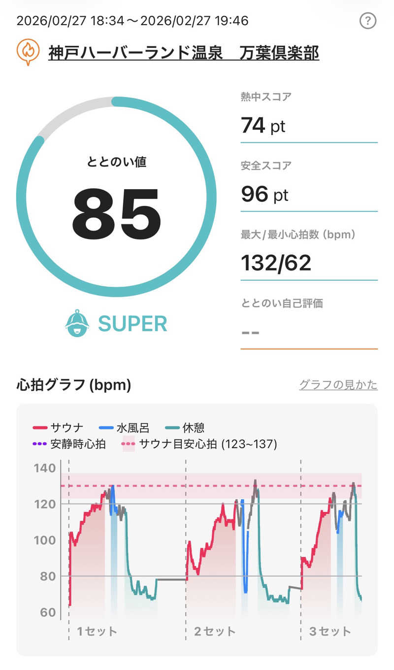 MAKOTOさんの神戸ハーバーランド温泉 万葉倶楽部のサ活写真