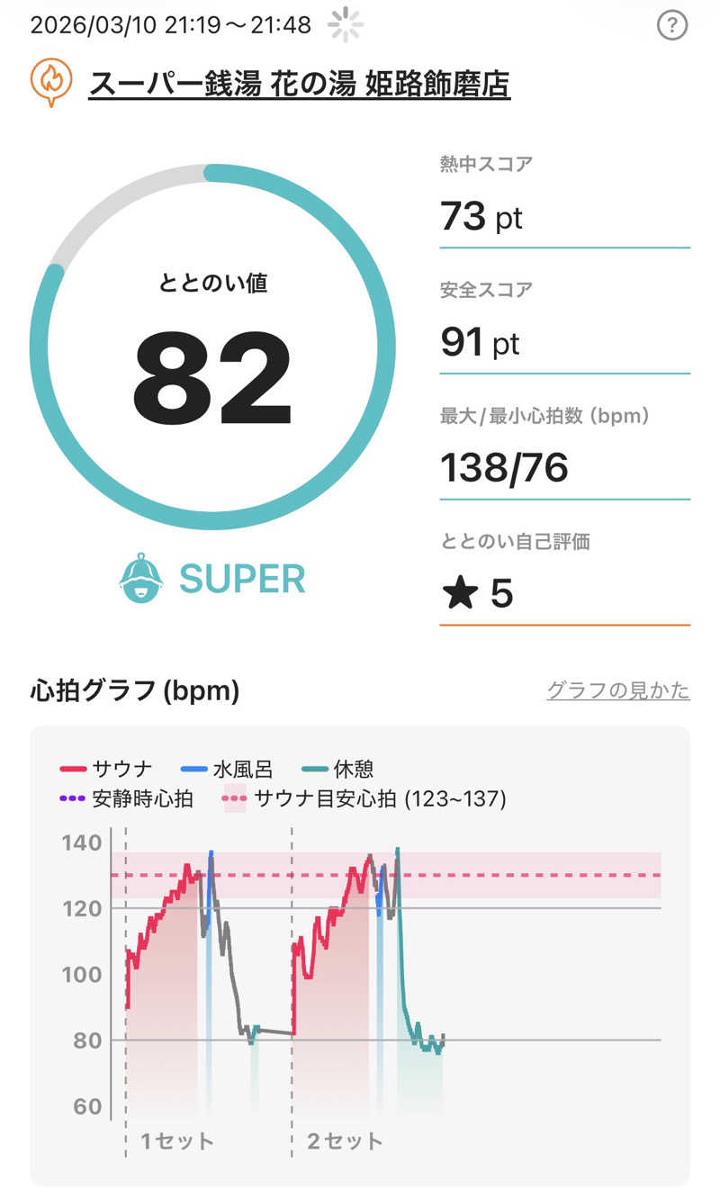 MAKOTOさんのスーパー銭湯花の湯飾磨店のサ活写真
