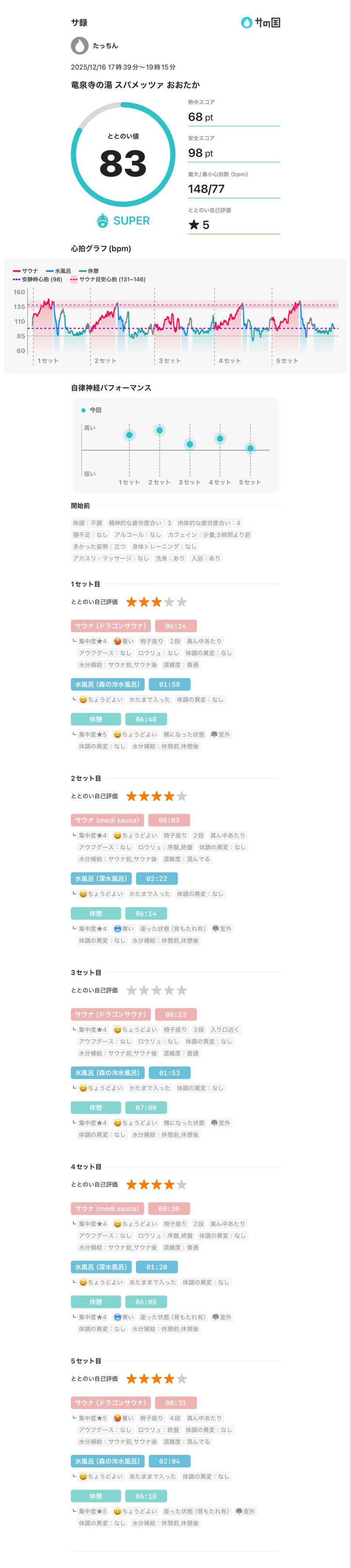 りょーたさんのスパメッツァ おおたか 竜泉寺の湯のサ活写真