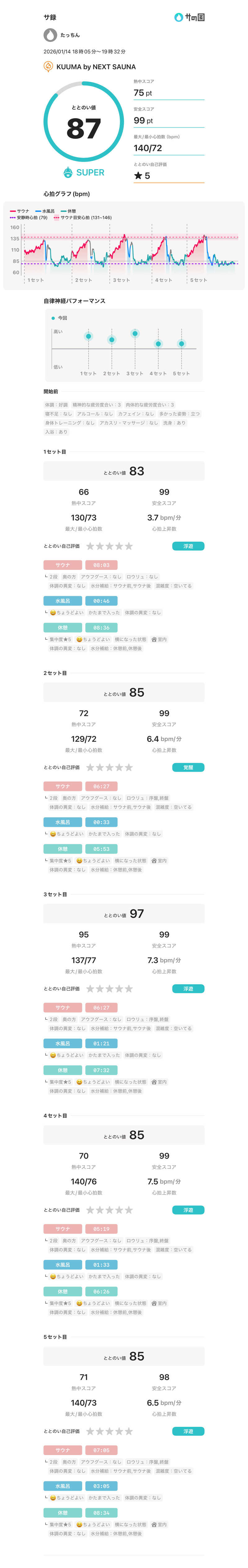 りょーたさんのKUUMAのサ活写真