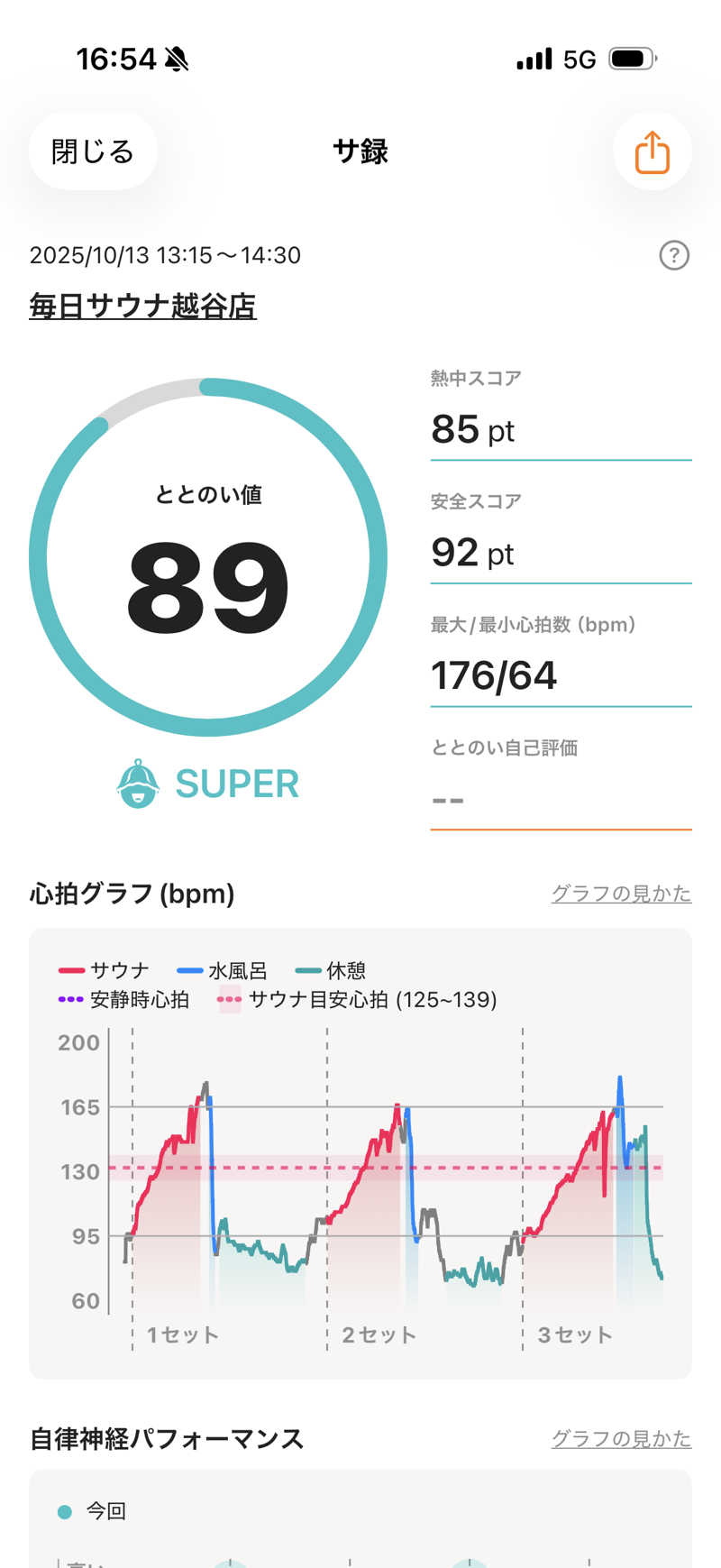 カルビさんの毎日サウナ 越谷店のサ活写真